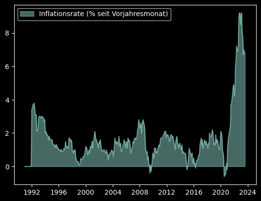 Inflationsrate nimmt wieder ab.