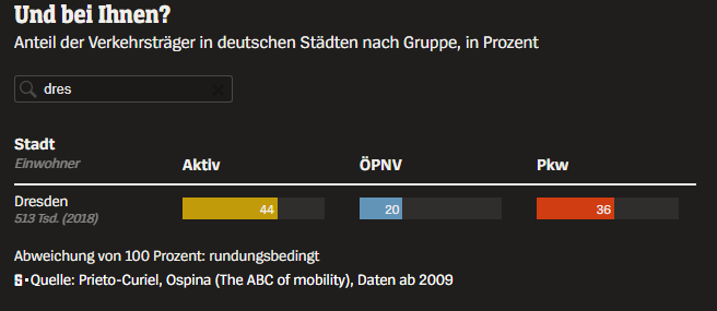 Balkendiagramm für Dresden (2018)
Aktiv (Fuß/Fahrrad): 44%
ÖPNV: 20%
Pkw: 36%