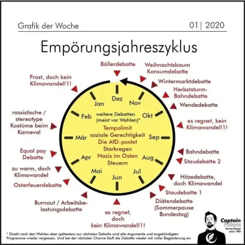Empörungszyklus: Hitzedebatte (doch Klimawandel) ist bei Ende Juli verortet