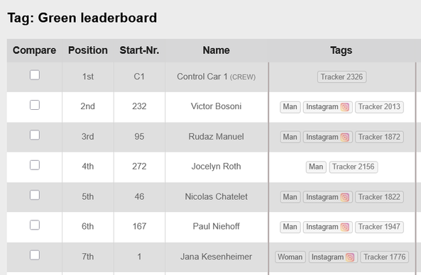 Ein Screenshot des Green Leaderboard. auf Platz 1 steht das Control Car 1