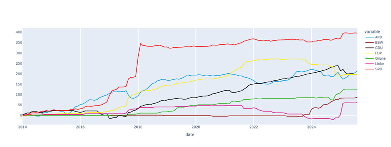 Akkumulierte Beitritts-/Austrittsinteresse gem. Google Trend. Aktueller Rang des Beitritts- abzgl. Austrittsinteresse von oben nach unten: SPD, AfD, CDU, FDP, Grüne, BSW, Linke