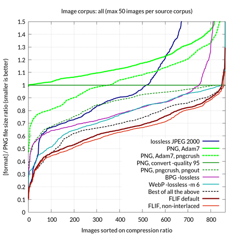 comparison of several lossless image formats compared to lossless PNG
