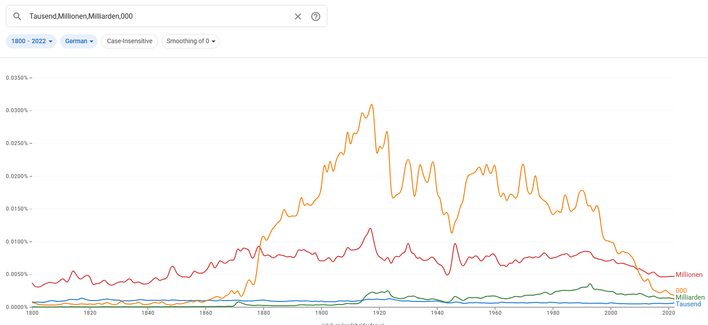 Google Ngrams (Bücher): 000 und Millionen fallen seit den 90ern ab. Tausend insgesamt selten. Millionen seit 1914 häufiger als Tausend.