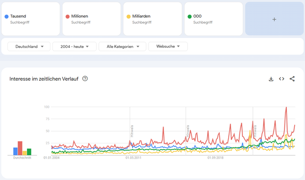 Google Trends (Websuche): Millionen zuoberst, vor allem zu den Jahreswechseln. Dann 000, darunter Milliarden, gleichauf Tausend. 