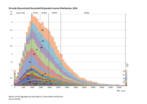 Stacked distributions across european incomes.