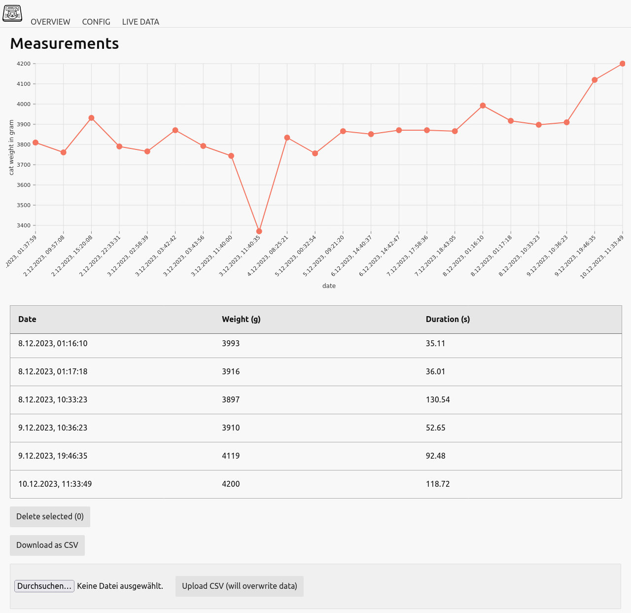 A screenshot of a website that shows the cat's weight measurements and a graph.