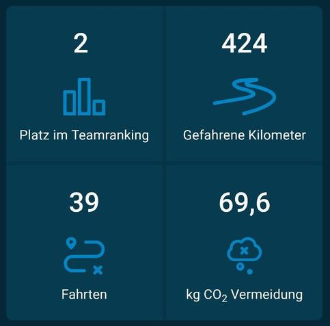 Eine dunkelblaue Infografik ist in vier Quadranten unterteilt, die jeweils eine Zahl, ein Symbol und einen Text enthalten. Oben links steht die Zahl „ „2“ über einem Balkendiagramm-Icon und dem Text „Platz im Teamranking“. Oben rechts zeigt die Zahl „424“ ein gewundenes Pfad-Icon und den Text „Gefahrene Kilometer“. Unten links findet sich die Zahl „39“ über einem Pfad-Icon mit einer Standortmarkierung und einem „x“ sowie dem Text „Fahrten“. Unten rechts steht die Zahl „69,6“ über einem Wolken-I…